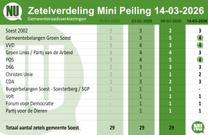 Nieuwe peiling laat verschuivingen zien in Soest Nieuwe peiling laat verschuivingen zien in Soest