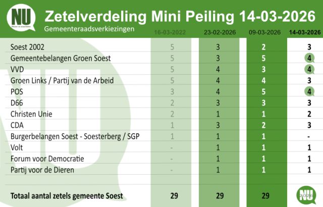 Nieuwe peiling laat verschuivingen zien in Soest