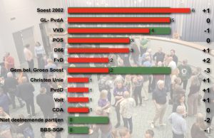 Soest kan tevreden zijn met hoge opkomst Soest kan tevreden zijn met hoge opkomst