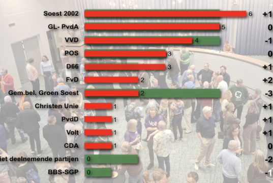 Soest kan tevreden zijn met hoge opkomst Soest kan tevreden zijn met hoge opkomst