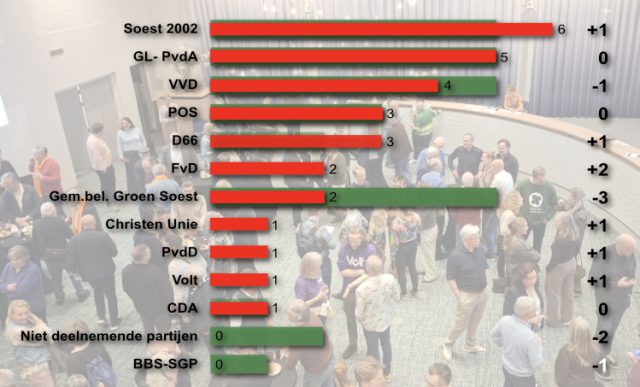 Soest kan tevreden zijn met hoge opkomst Soest kan tevreden zijn met hoge opkomst